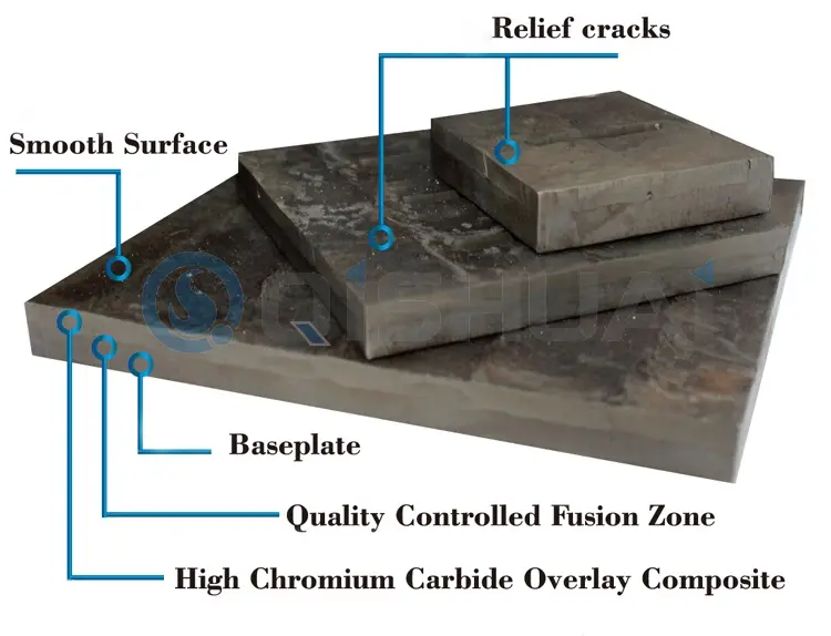Shandong Qishuai Wear-Resistant Equipment Co., Ltd. குரோமியம் கார்பைடு ஓவர்லே வேர் பிளேட்: உலகளாவிய வாடிக்கையாளர்களுக்கு செலவு-சேமிப்பு மதிப்பை வழங்கும் பல்வேறு தொழில்களில் பரவலாகப் பயன்படுத்தப்படுகிறது.